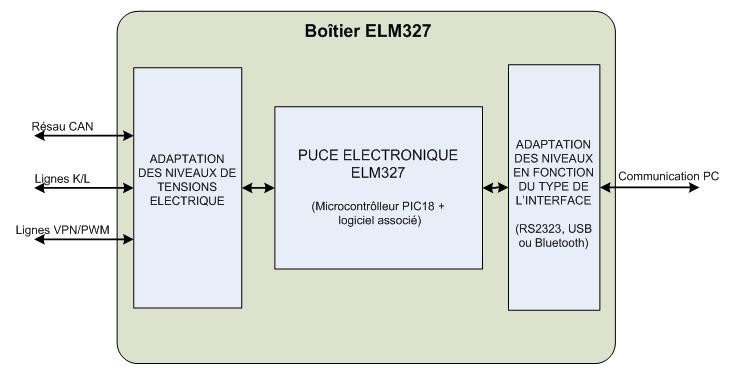 Diagram of how an ELM327 interface works