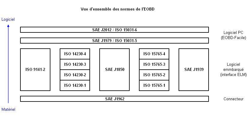 Summary of the EOBD communication standards