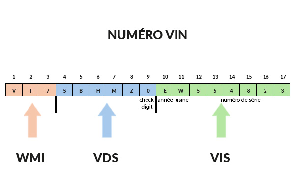 numero VIN