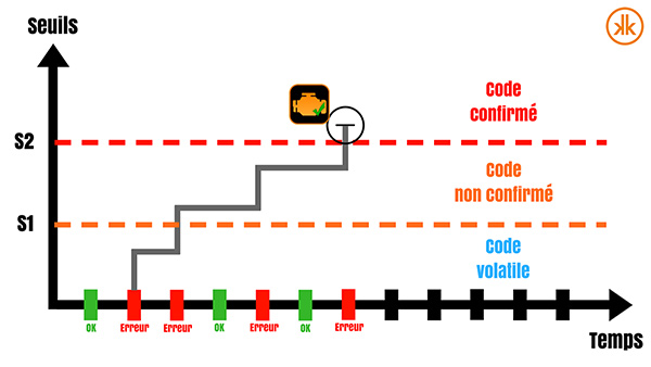 Schema del processo di conferma dei codici di guasto OBD