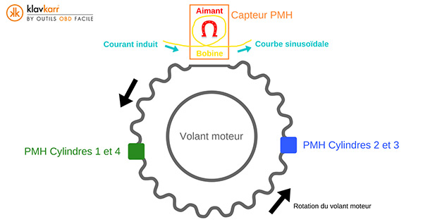 Schema del volano e del sensore PMS