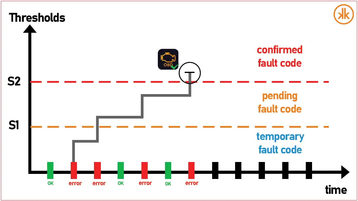 Diagram of the OBD fault code confirmation process
