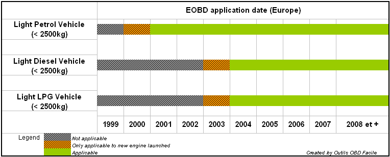 Date of application of the OBD